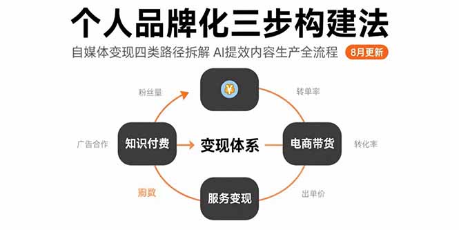 个人品牌化三步构建法-8月：自媒体变现四类路径拆解 AI提效内容生产全流程-小言网创资源站