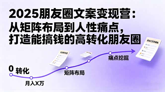 2025朋友圈文案变现营：从矩阵布局到人性痛点，打造能搞钱的高转化朋友圈-小言网创资源站
